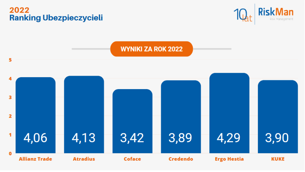 Poszczególne obszary Rankingu Ubezpieczycieli 2022