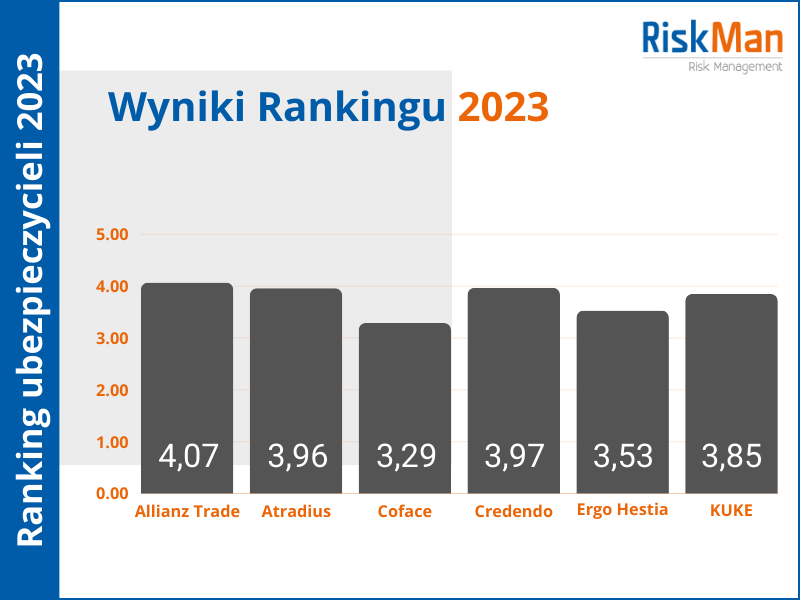 Ranking ubezpieczycieli 2023